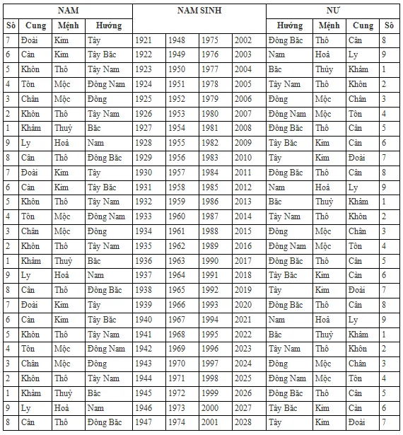 Chọn Hướng Nhà Theo Tuổi Giúp Gia Chủ Phát Tài - 6 Bước Chọn Hướng Nhà Chuẩn Phong Thủy - 1 | THI CÔNG XÂY DỰNG - SẢN XUẤT, LẮP ĐẶT NỘI THẤT: NHÀ Ở, VĂN PHÒNG, KHÁCH SẠN... - GIA PHAM HOMES Design & Construction